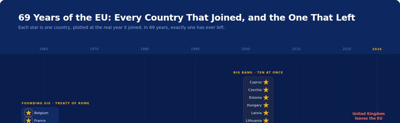 69 Years of the EU