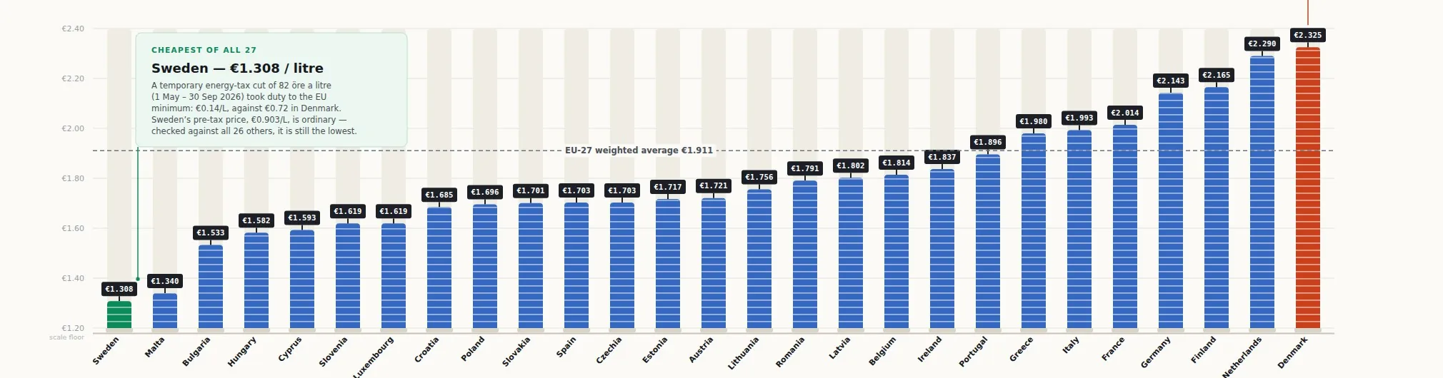 Sweden Has the EU's Cheapest Petrol