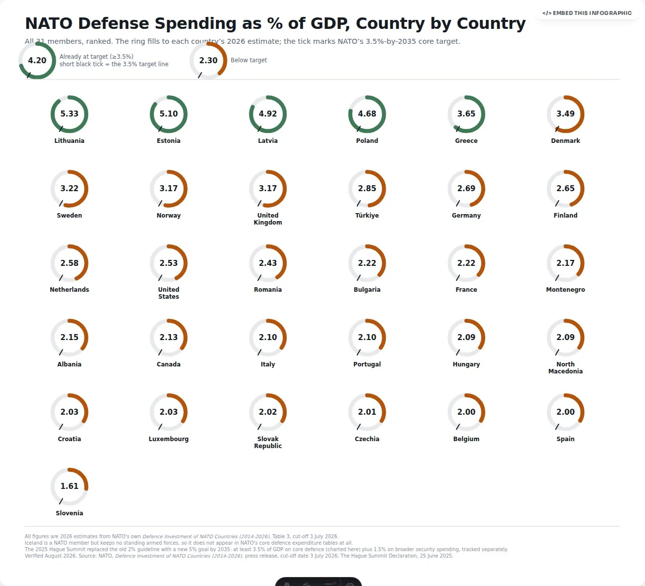 NATO Defense Spending as % of GDP, Country by Country