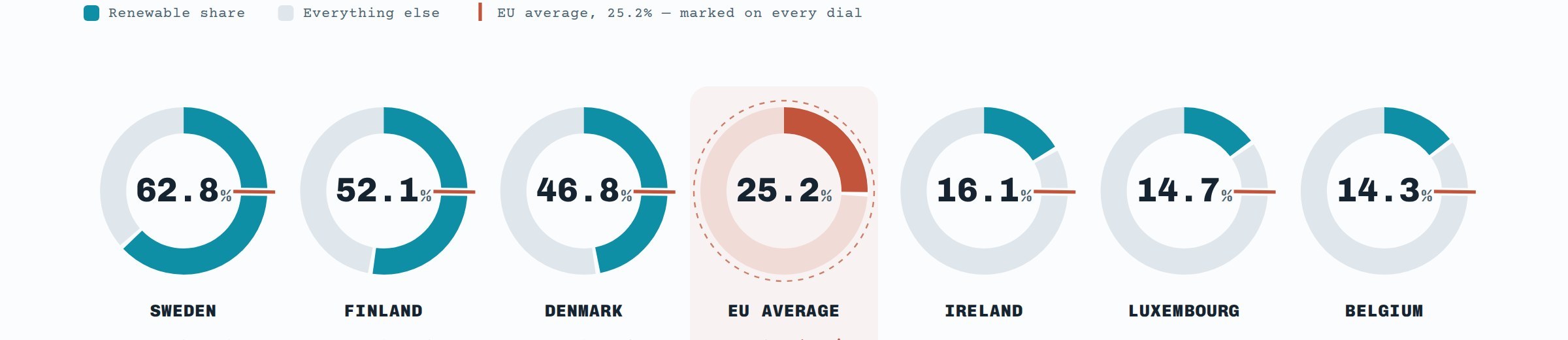 Renewable Energy by EU Country