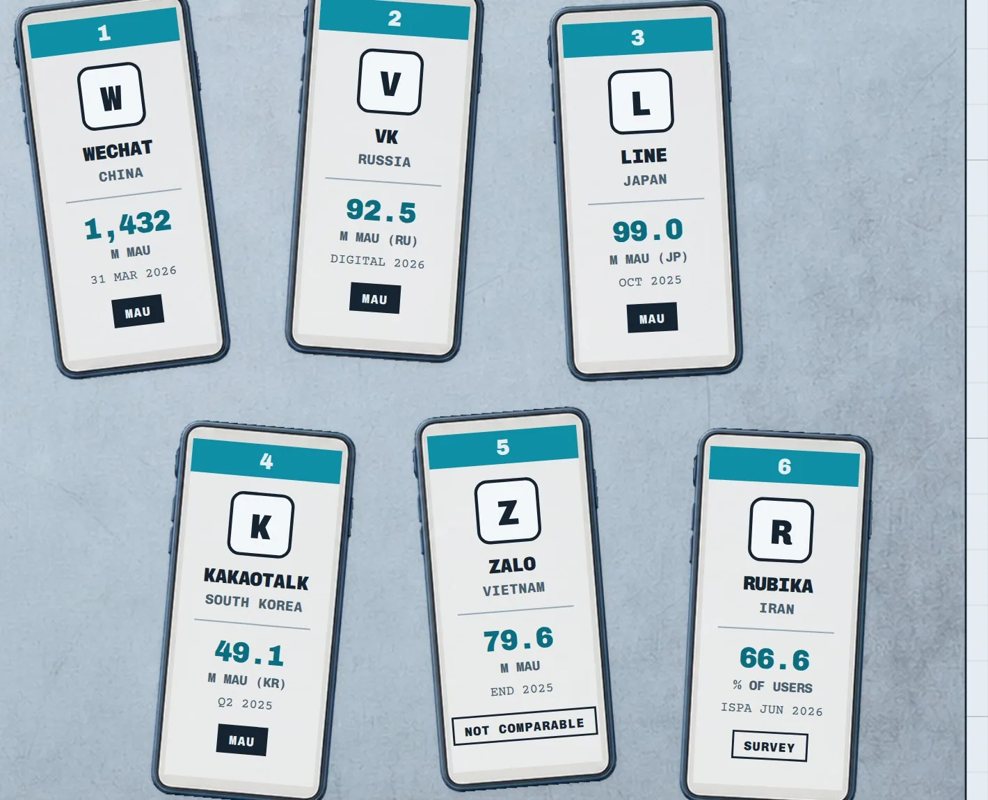 Six country cases keyed to handset cards: WeChat, VK, LINE, KakaoTalk, Zalo, Rubika