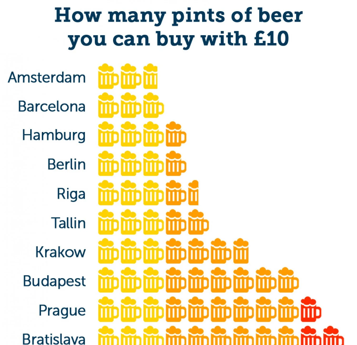 How Many Pints £10 Buys You