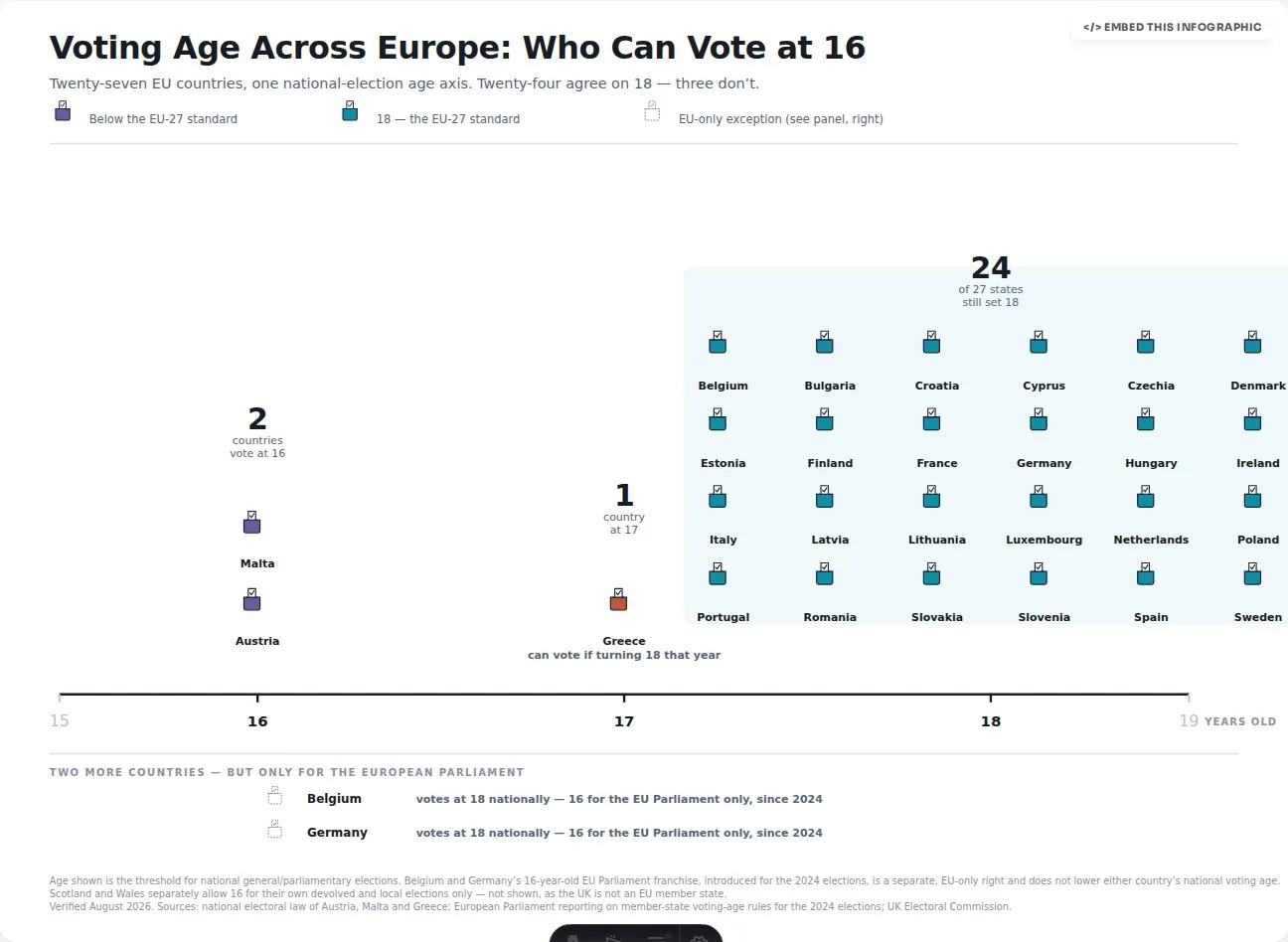 Voting Age Across Europe: Who Can Vote at 16