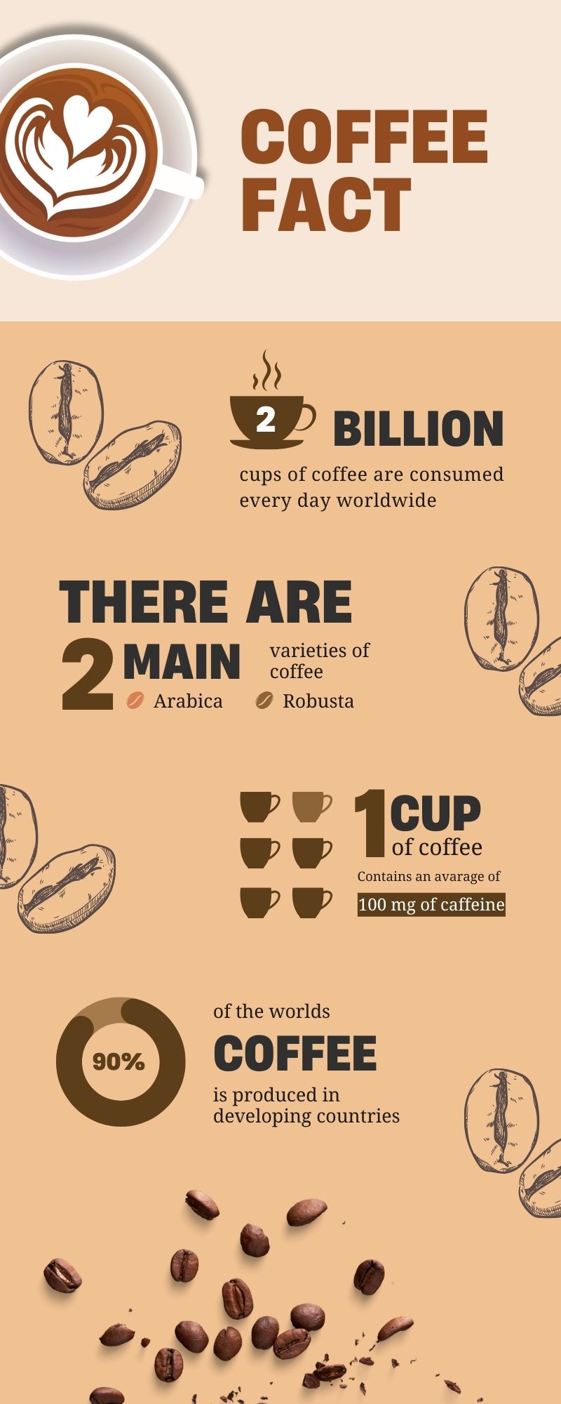 Coffee facts