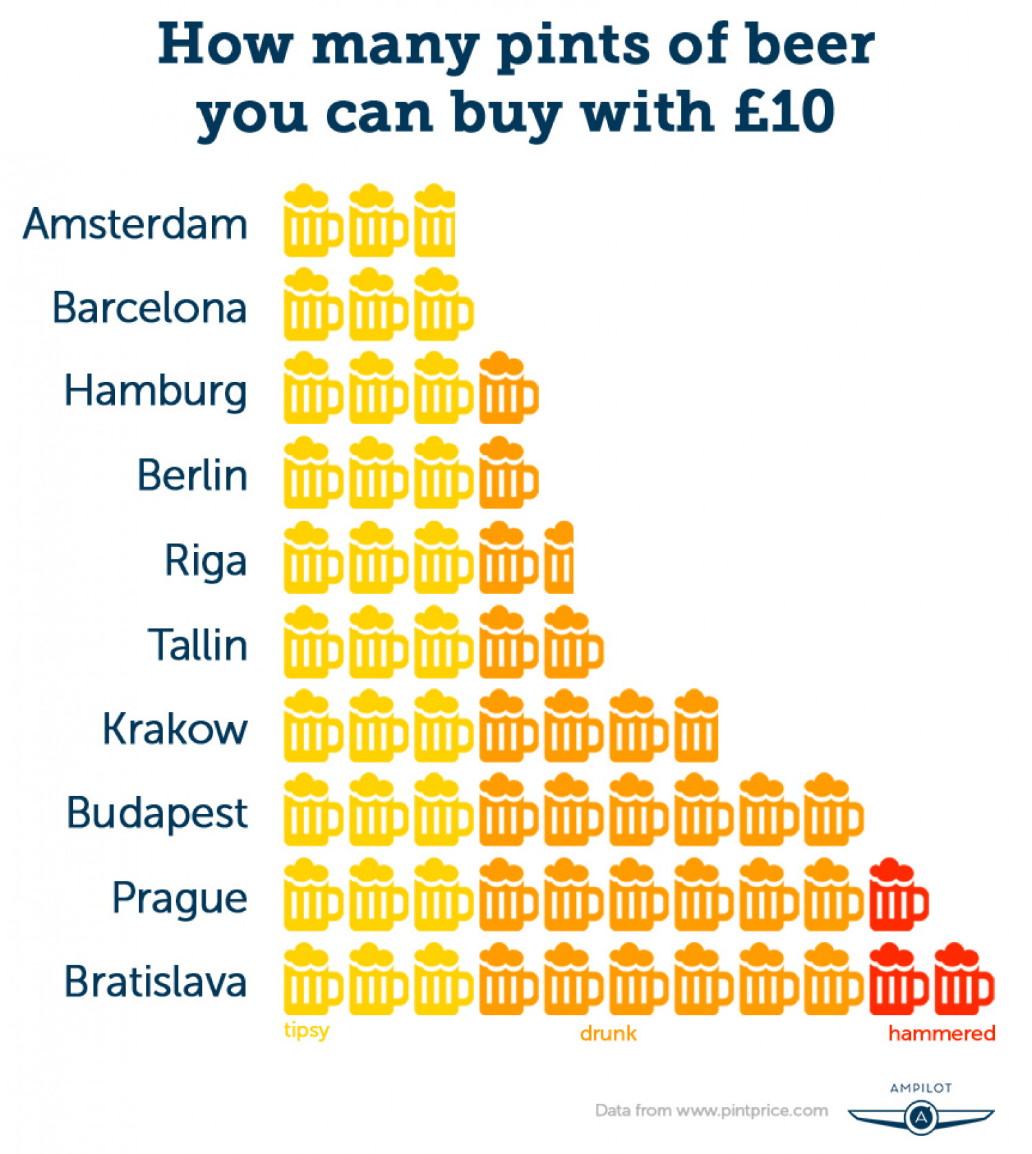 how many beers you can-buy with 10 gbp in europe